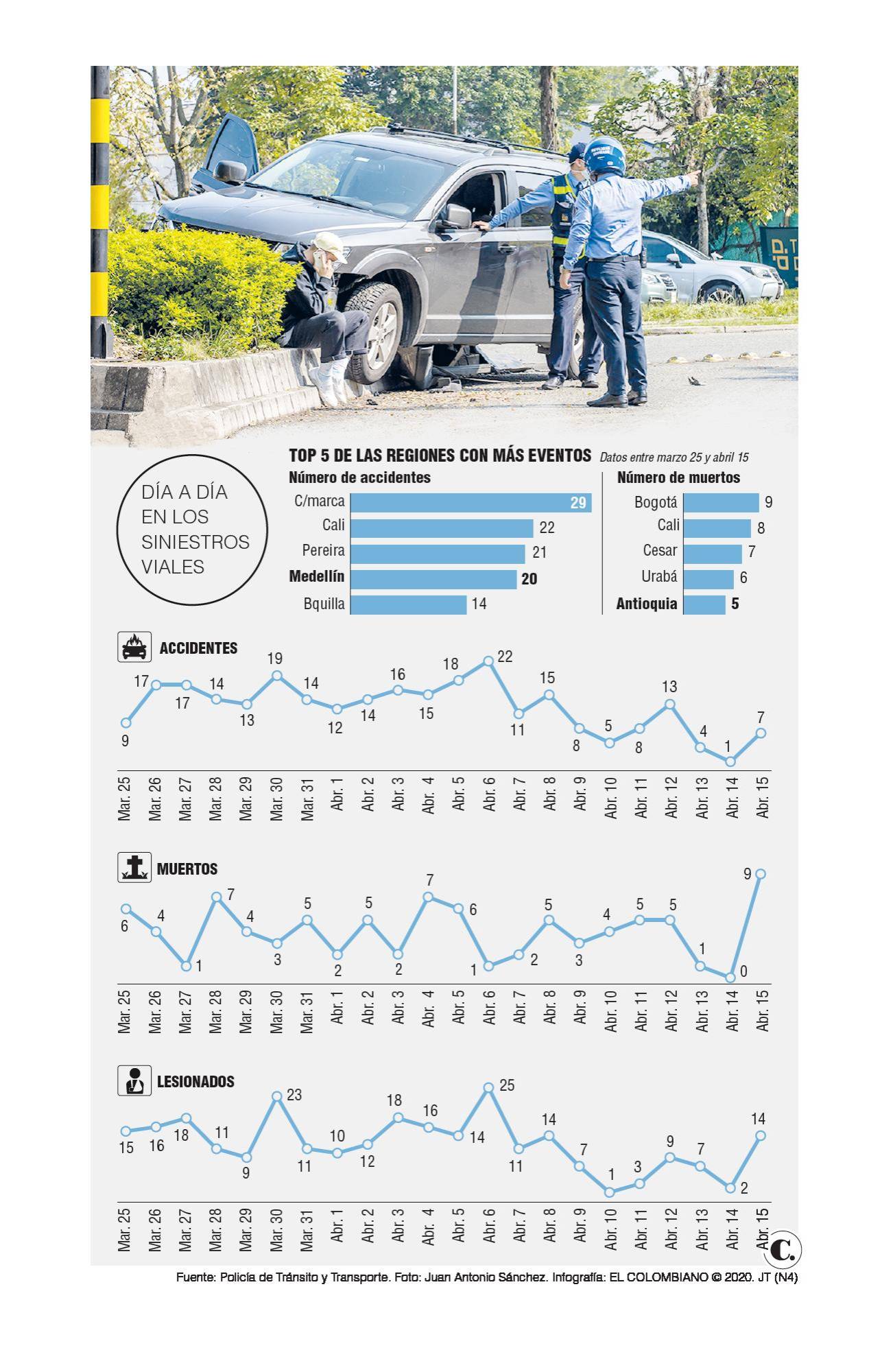 En 23 días van 272 accidentes en las vías, bájele al acelerador