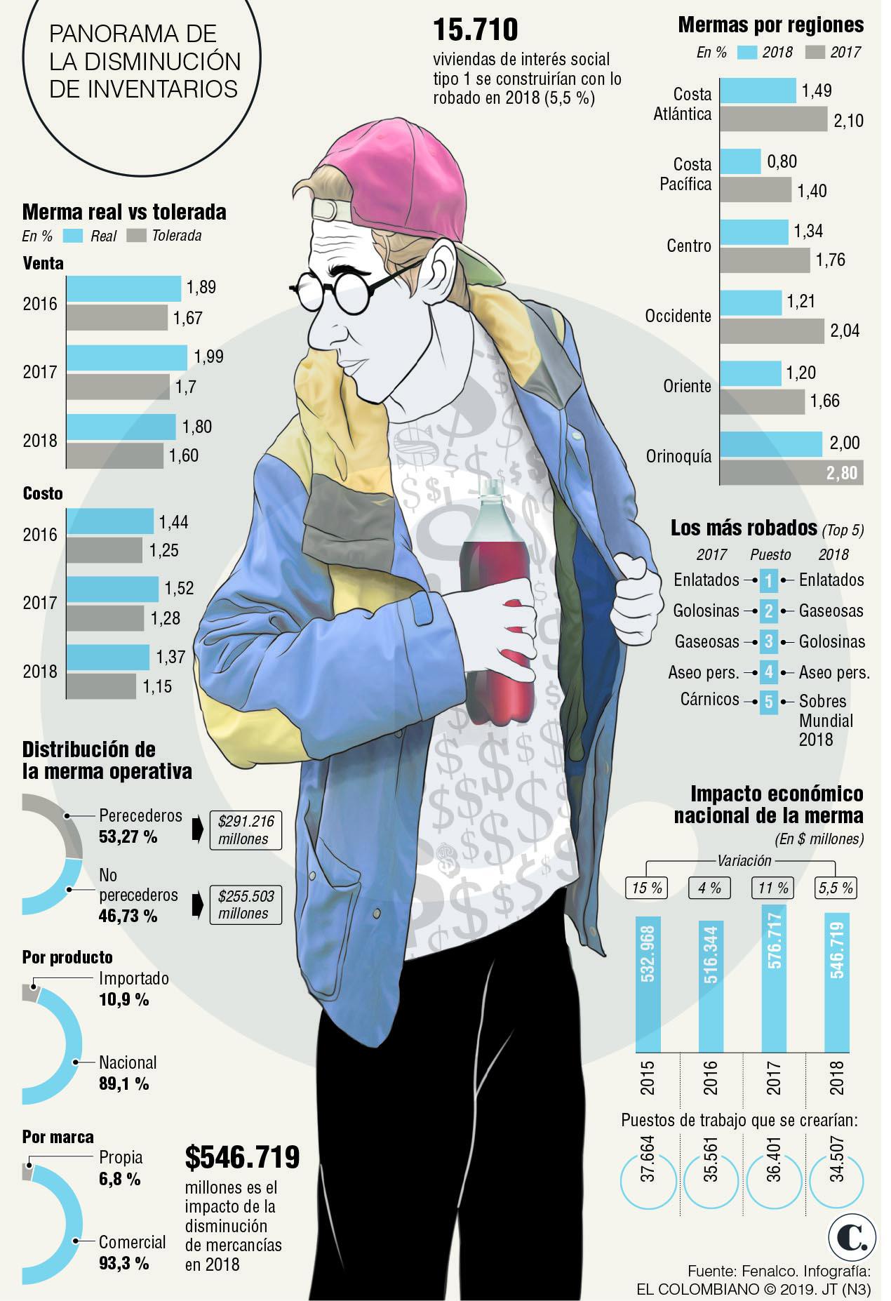 Latas de atún y gaseosas, lo más robado en 2018