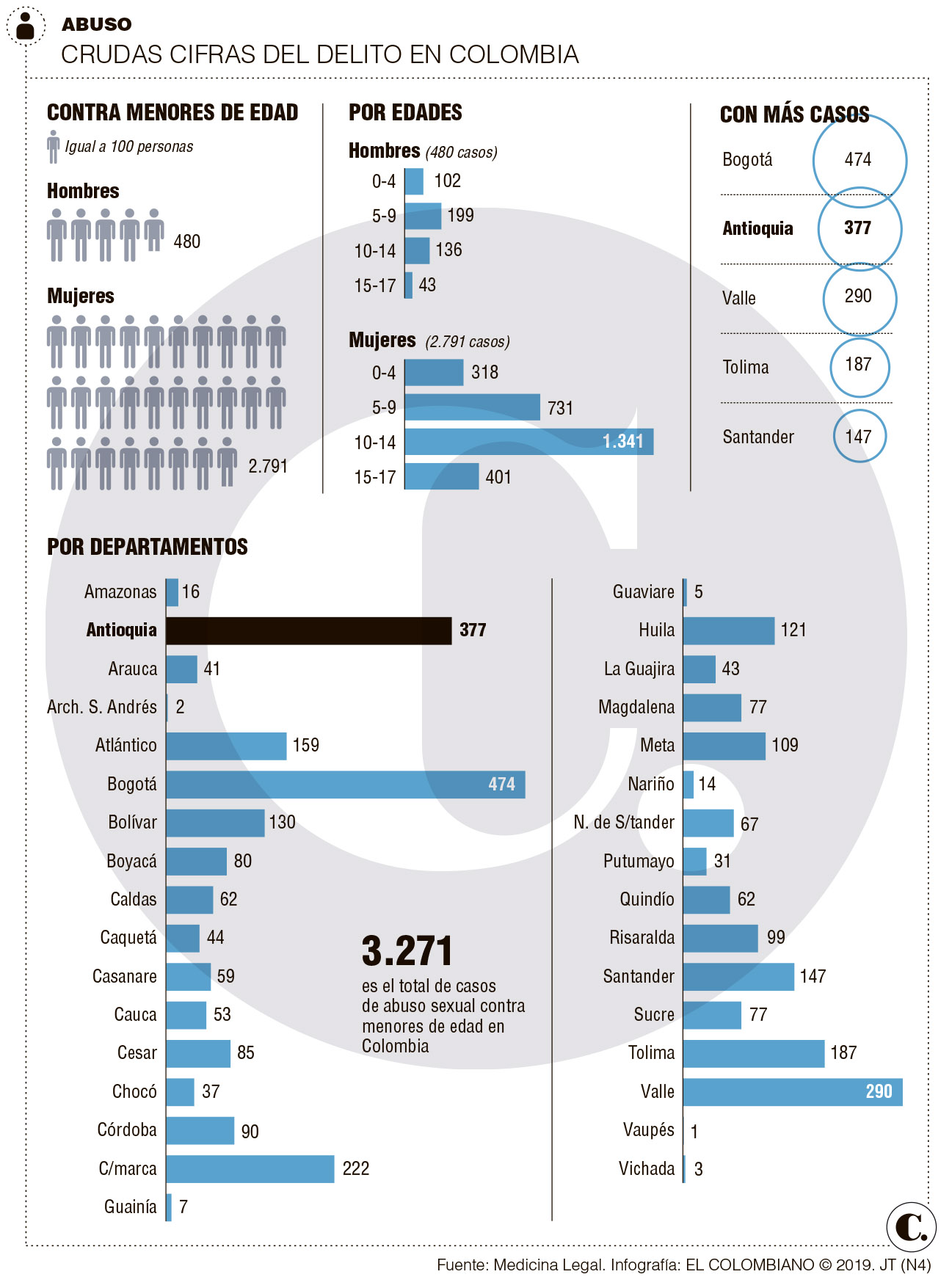 InfogrÃ¡fico