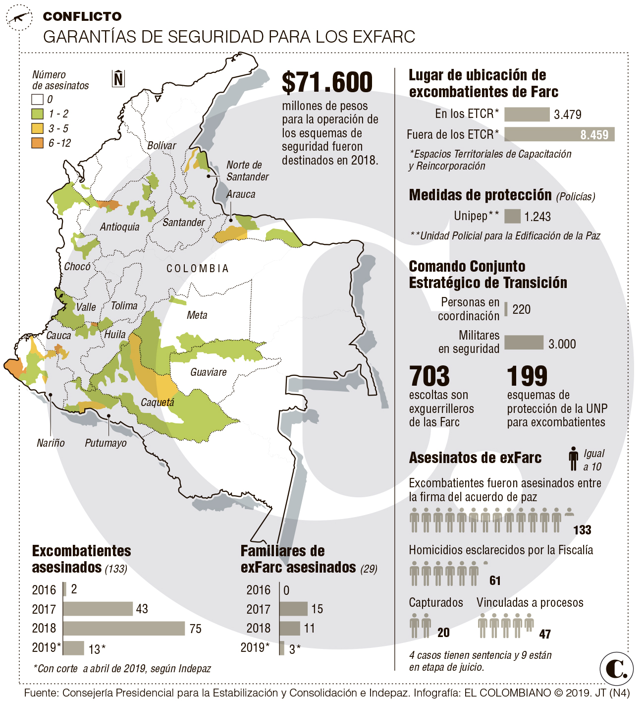 A 134 exFarc los han matado desde el Acuerdo