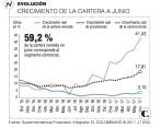 Aumentó a $18,2 billones cartera vencida en el país