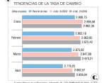 La Tasa Representativa del Mercado del dólar (TRM) abre la semana a $2.705,34. Foto: El Colombiano.