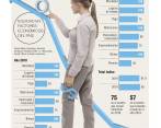 Colombia perdió 18 puestos en facilidades económicas para las mujeres. FOTO MANUEL SALDARRIAGA