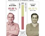 A 53.725 pesos salió cada voto de la consulta abierta del Partido Liberal