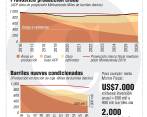 Está muy crudo cumplir metas petroleras de largo plazo