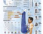 Jossimar Calvo, gimnasta colombiano y carta del país para medalla de oro en los Juegos Centroamericanos del Caribe Barranquilla 2018. FOTO ARCHIVO COLPRENSA