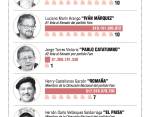 Luciano Marín Arango, conocido como Iván Márquez, es uno de los miembros de las Farc con más multas ante la Unidad para las Víctimas, y será senador a partir del 20 de julio. FOTO: COLPRENSA