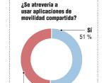 Una de las aplicaciones más famosas de carro compartido en el mundo es BlaBlaCar con 65 millones de usuarios. En Colombia están Movers, Movapp y Try my Ride. FOTO julio césar herrera