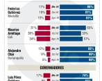 A pesar de caer 7 puntos, el gobernador Pérez se mantiene en sus niveles de aprobación. FOTOS jaime pérez - donaldo zuluaga