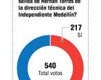 Aunque las cifras lo respaldaban con un rendimiento del 58,9%, la irregularidad en las presentaciones como local determinaron la salida de Hernán Torres como entrenador del Medellín. Javier Álvarez asumió ayer como encargado. FOTO julio césar herrera