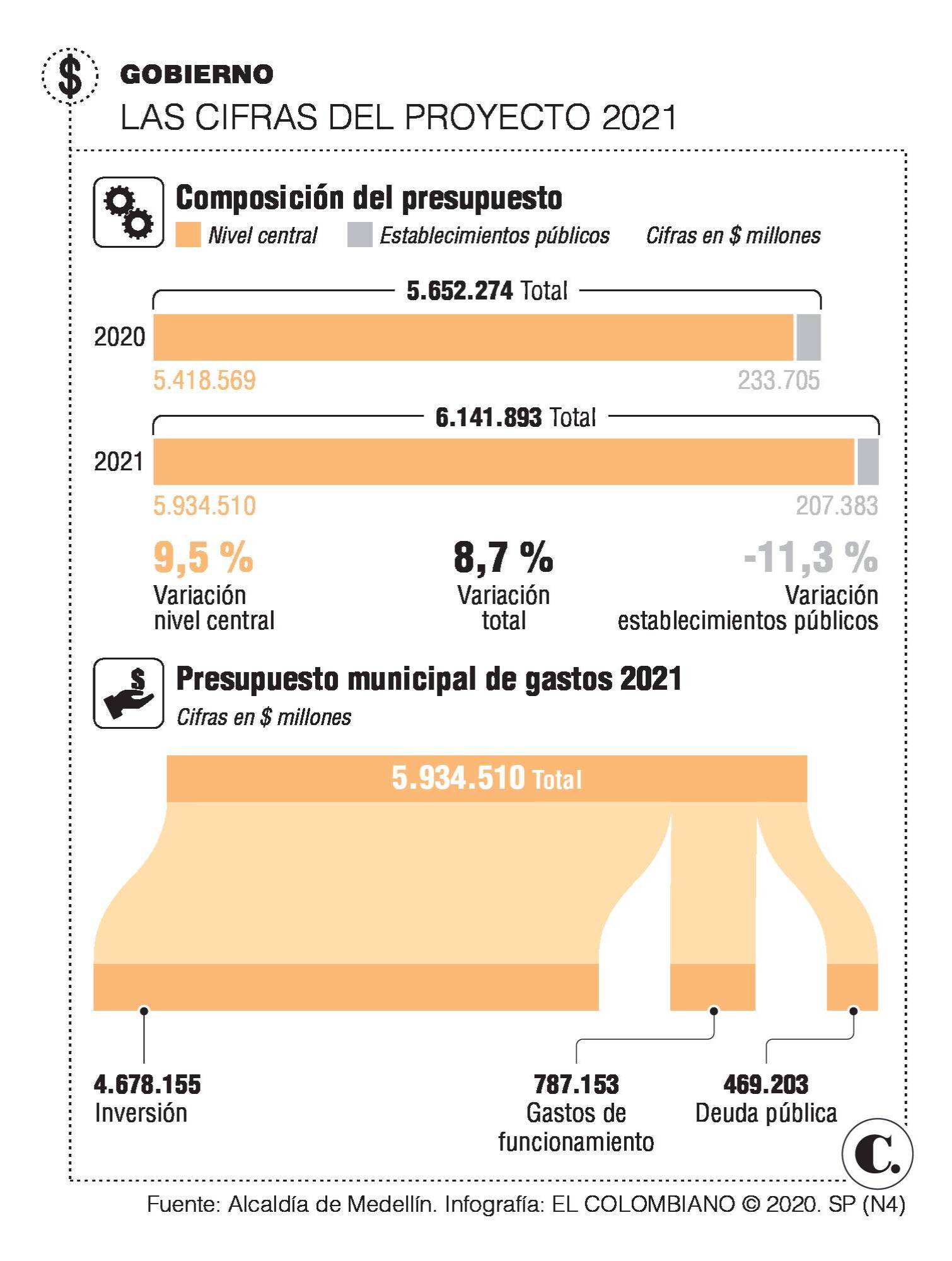 Este es el presupuesto con el que Medellín impulsará reactivación en 2021