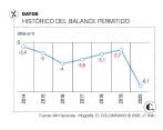El crecimiento económico que se espera para este año es de -5,5 %. FOTO: Colprensa.