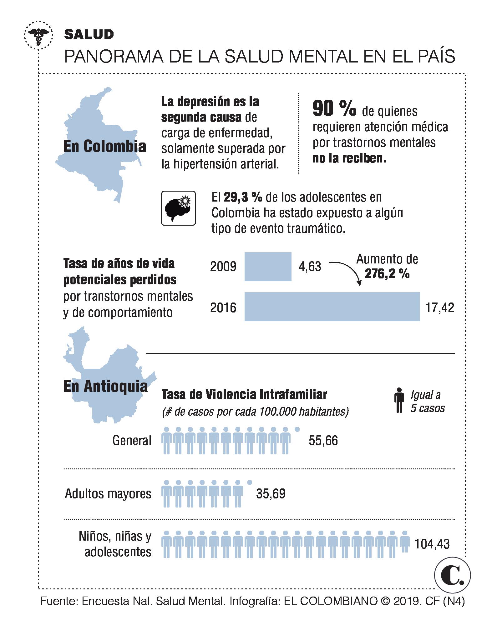 Salud mental, asunto que pone a pensar en Colombia