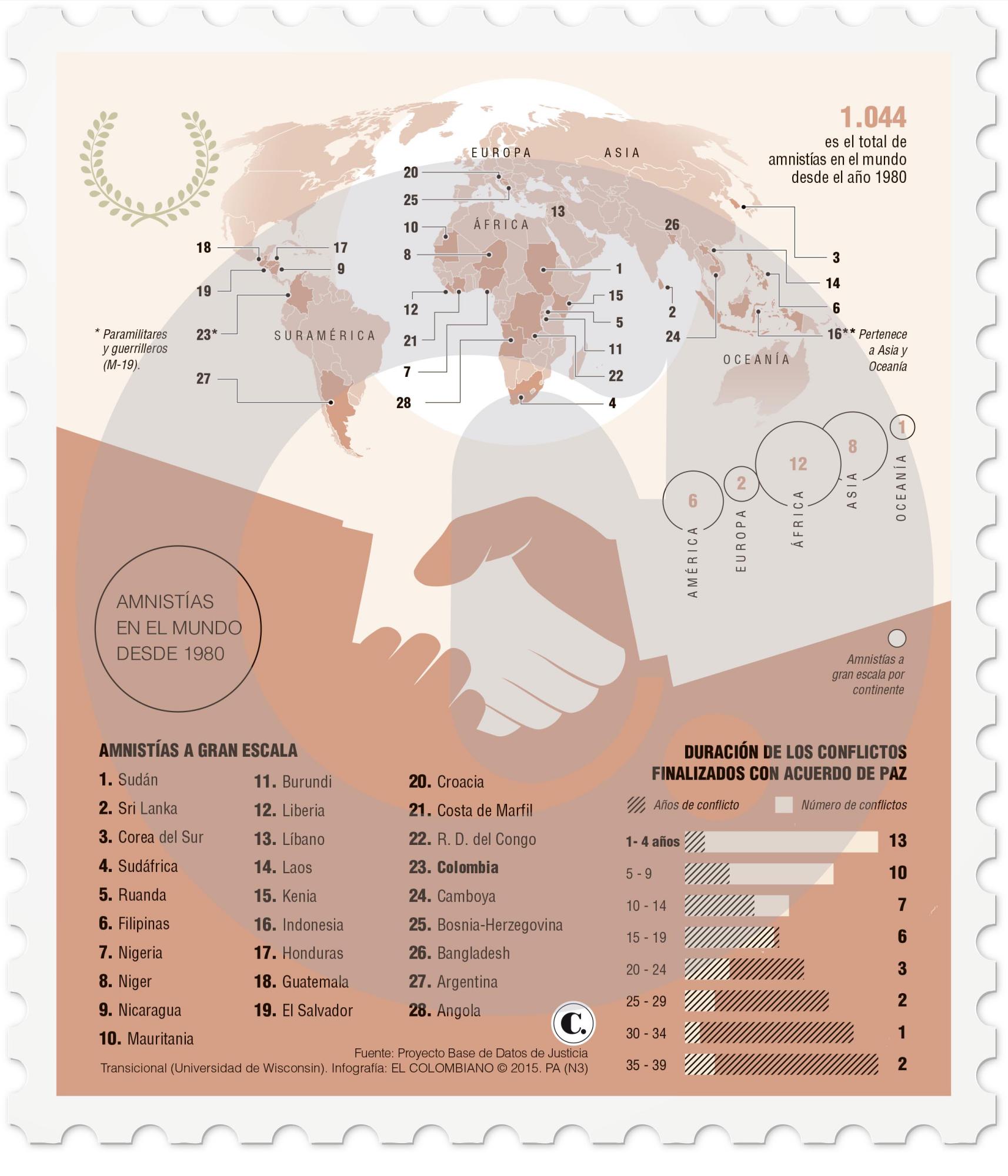 La amnistía, mecanismo reiterado para lograr la paz