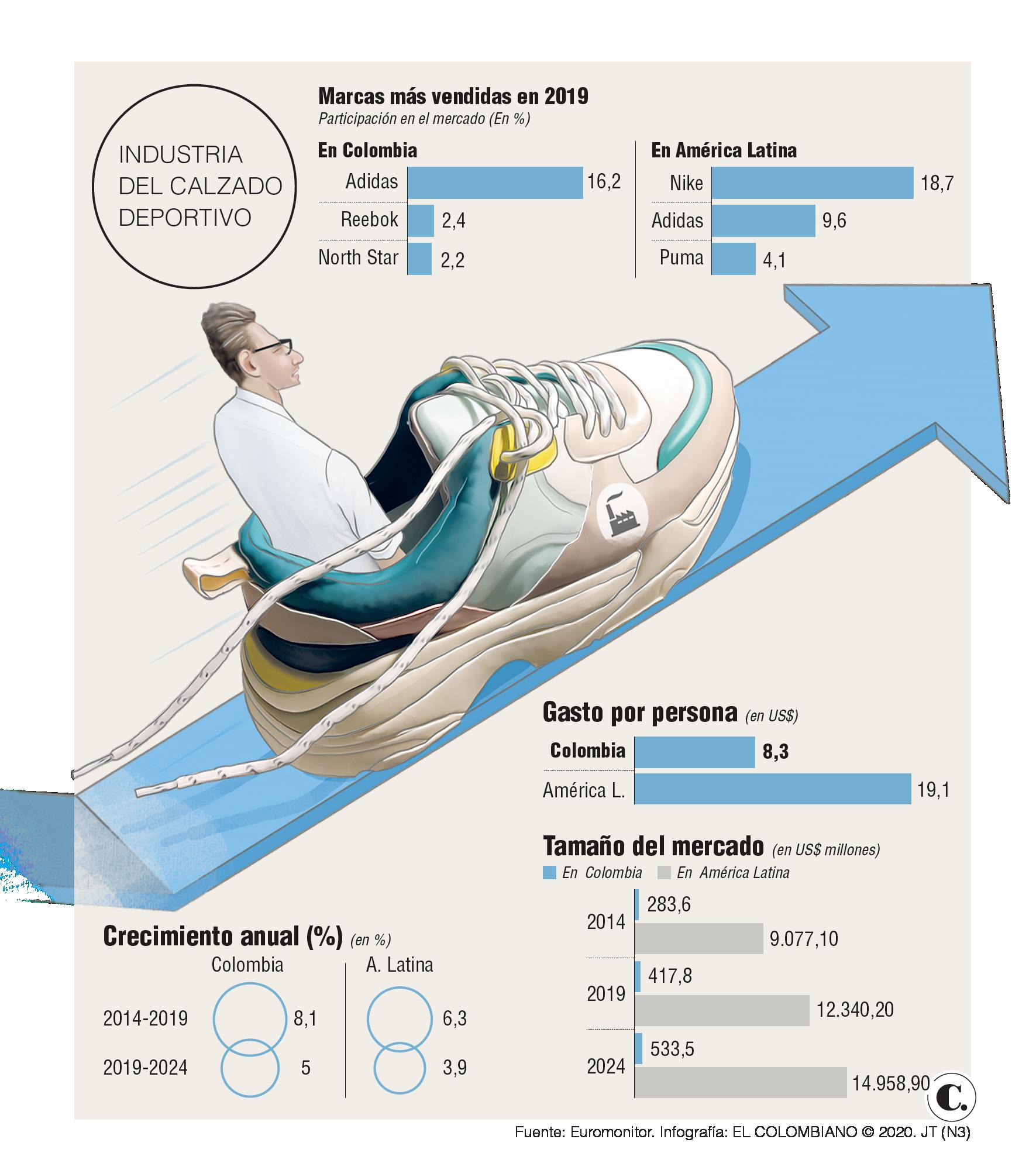Ventas de tenis crecerían 5 % anual en Colombia