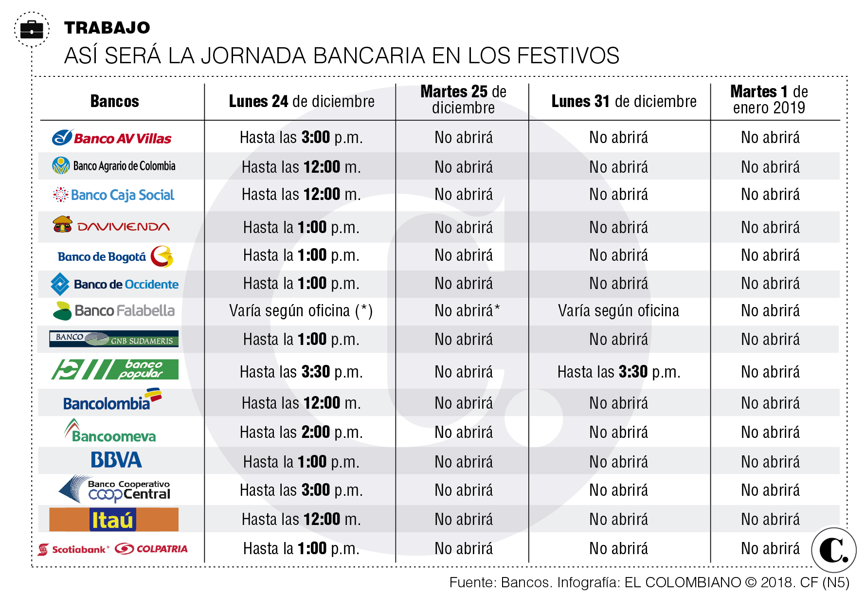 Así trabajarán los bancos en Navidad y fin de año