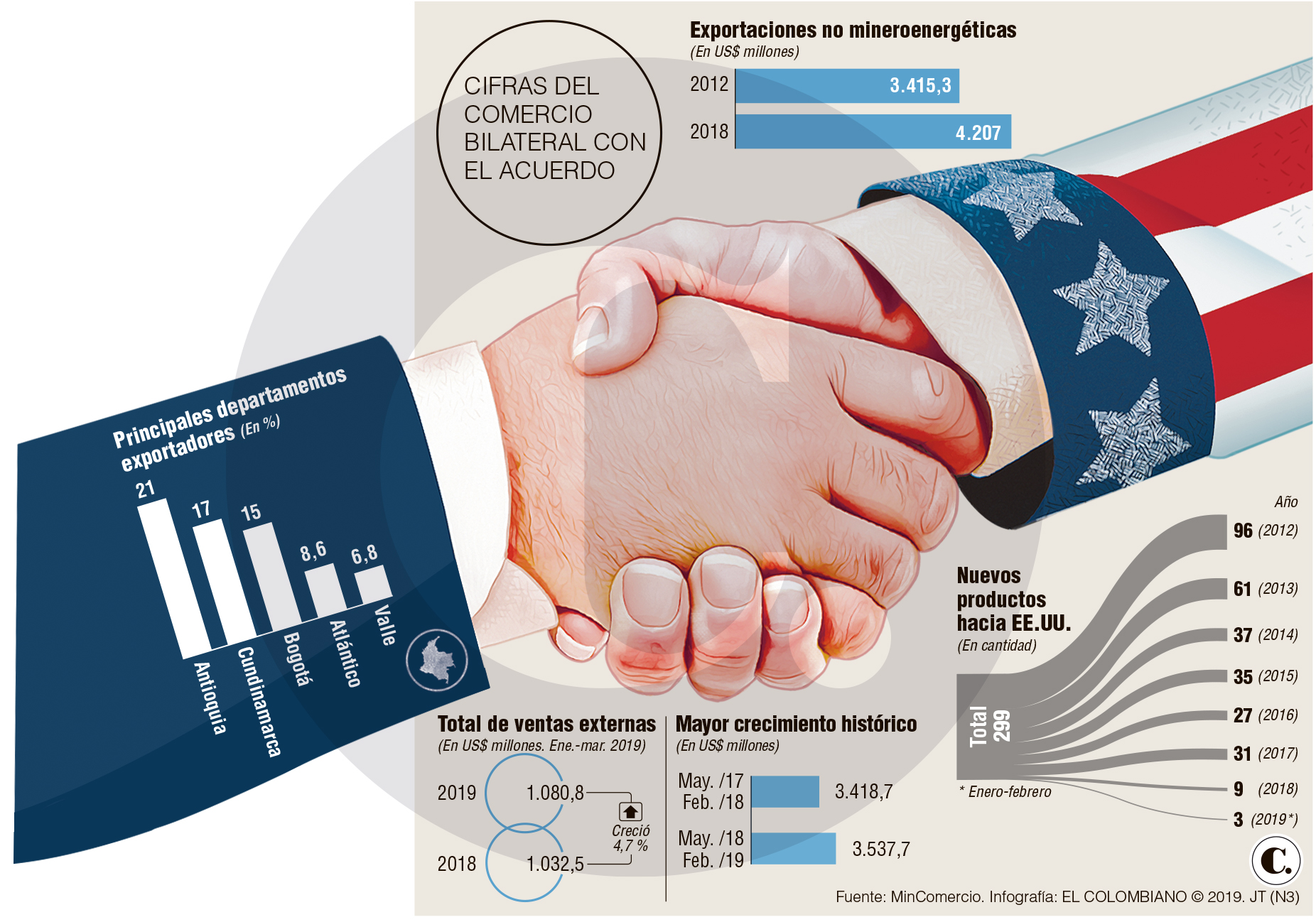 Colombia y EE. UU., siete años de acuerdo comercial Colombia y EE. UU., siete años de acuerdo comercial