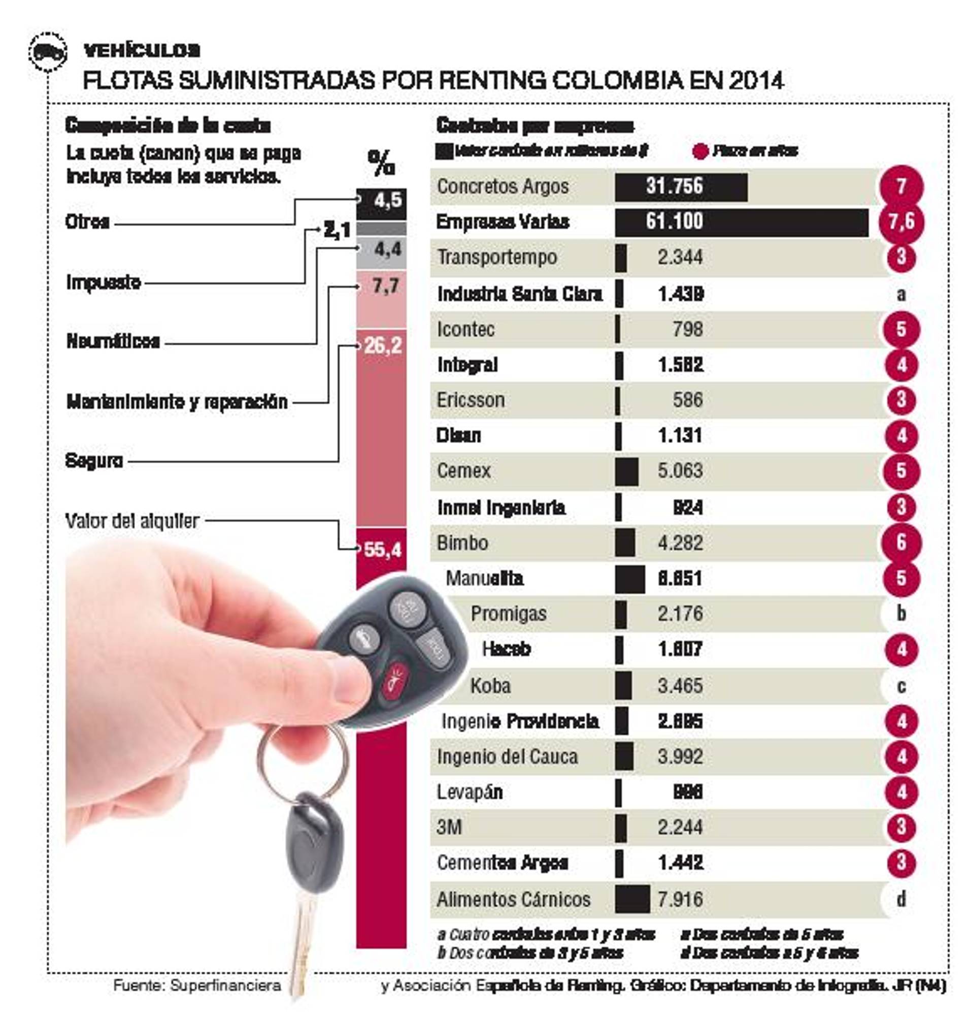 Renting Colombia armó 25 flotas por 340.000 millones