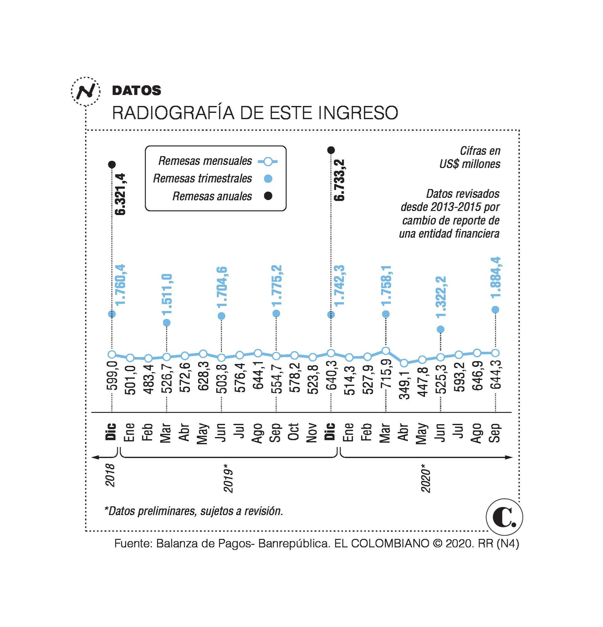 Remesas se recuperaron durante el tercer trimestre