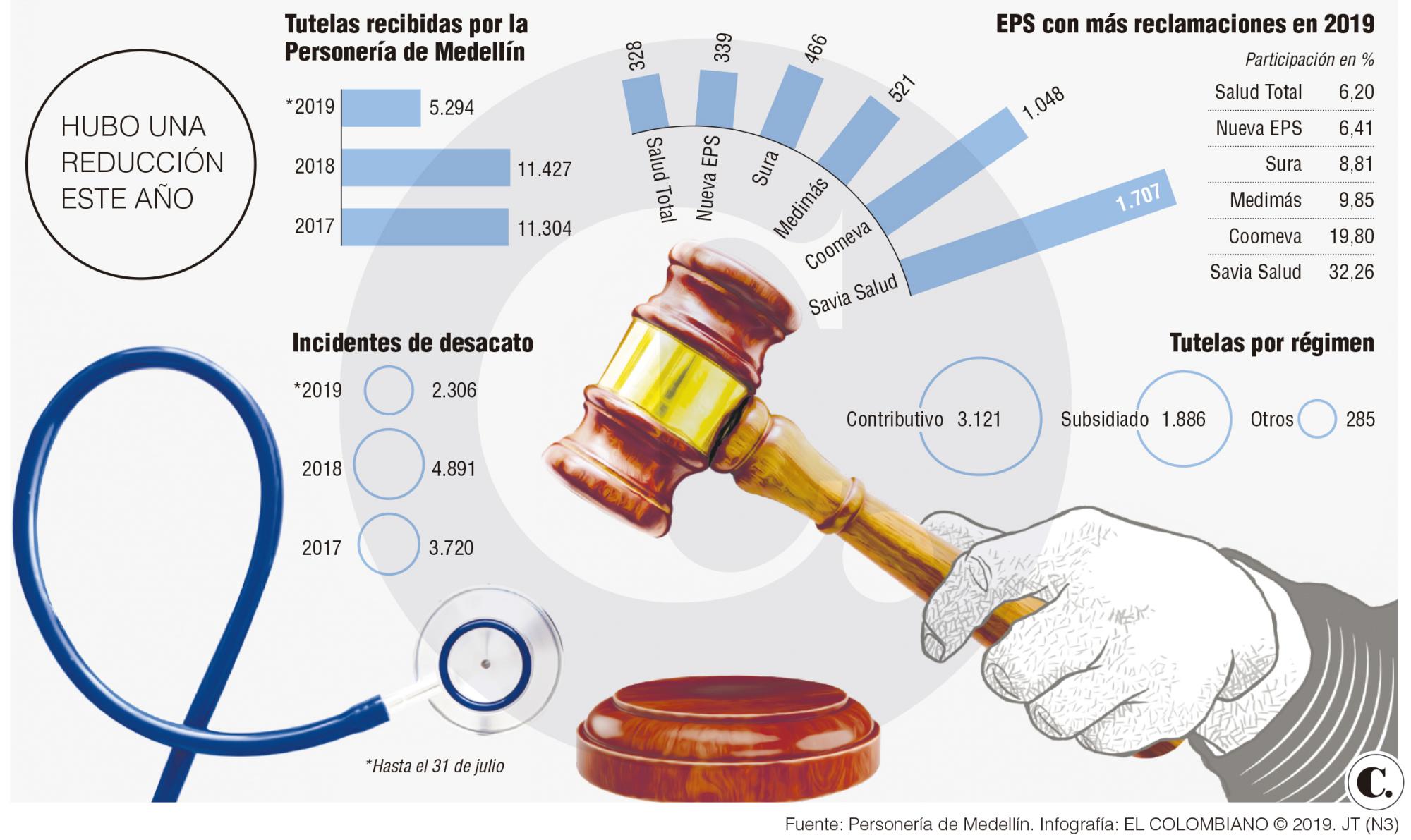 Aunque bajaron tutelas a eps en medell n preocupan