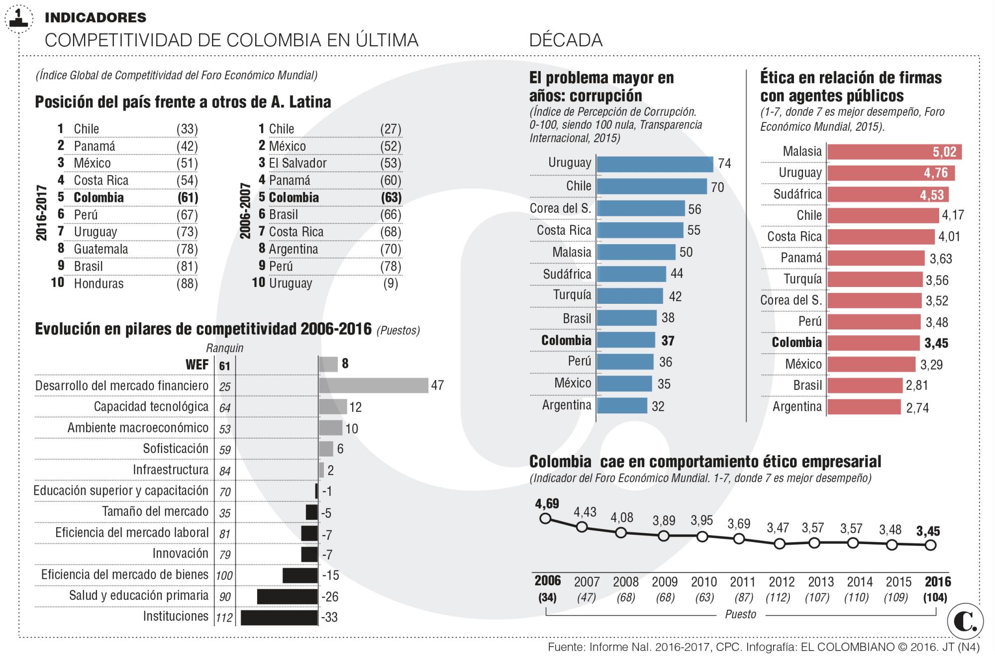 El forex en colombia