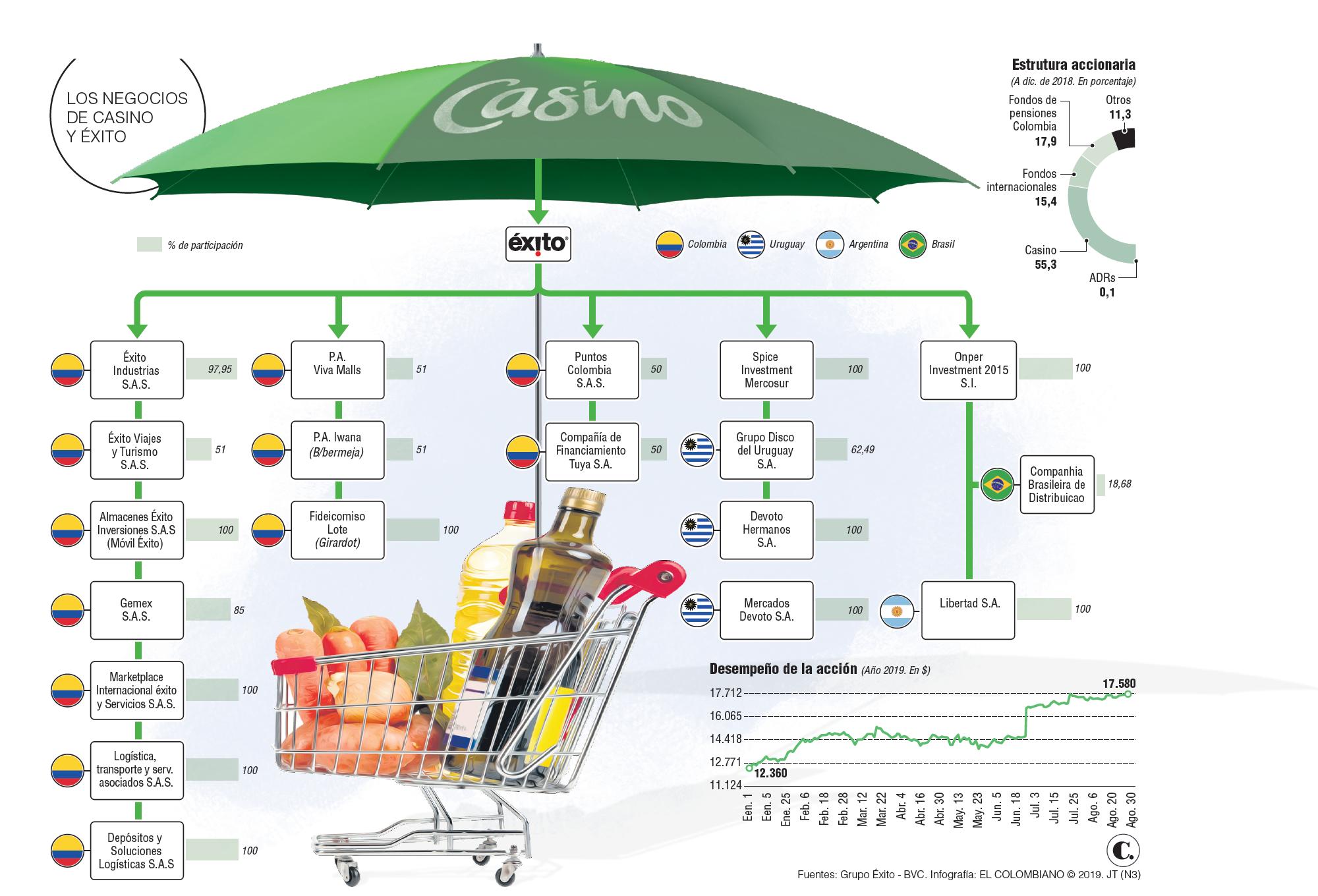 Lo que usted debe saber de la venta de Éxito a GPA