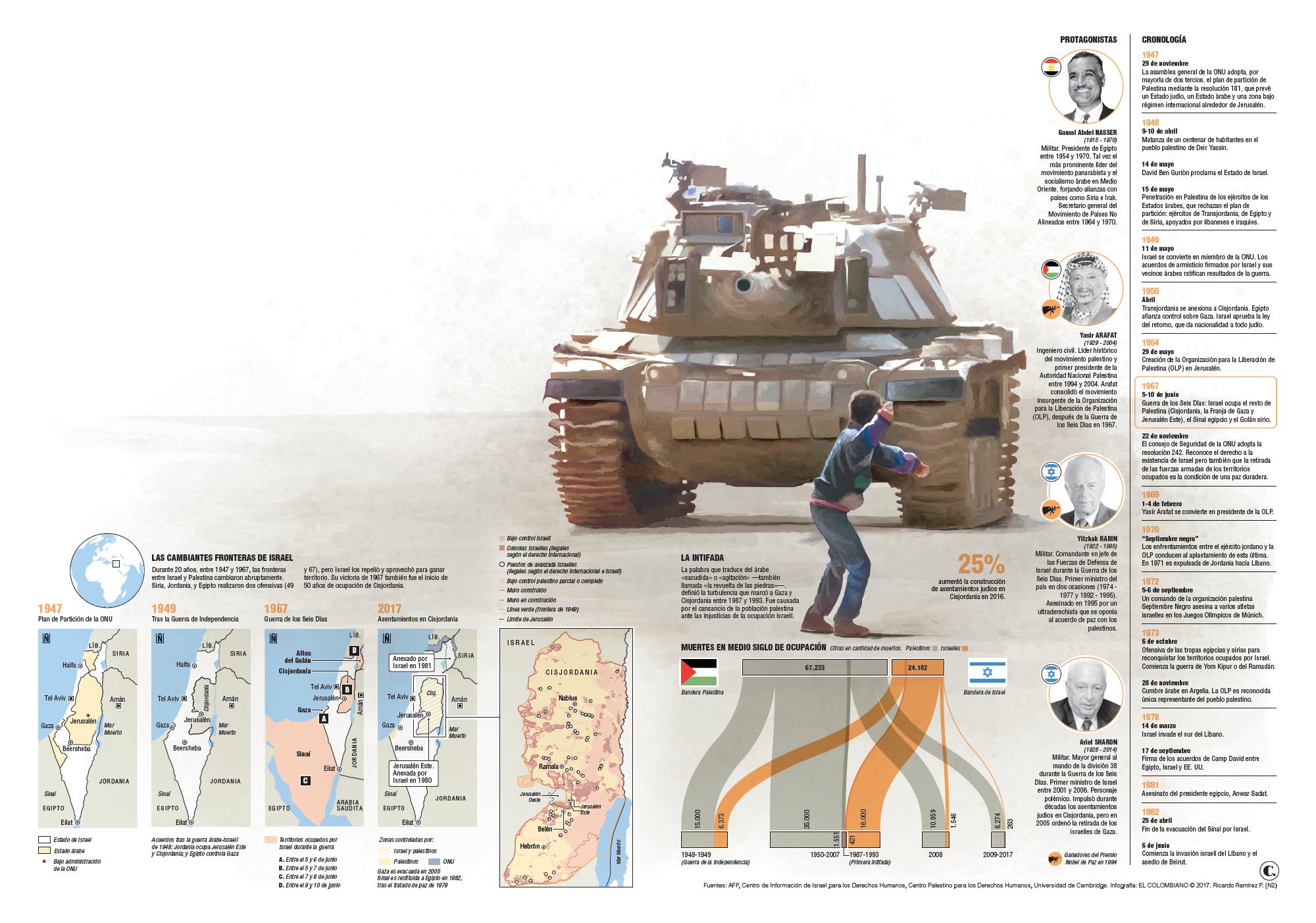 La guerra que blindó a Israel y que ocupó a Palestina
