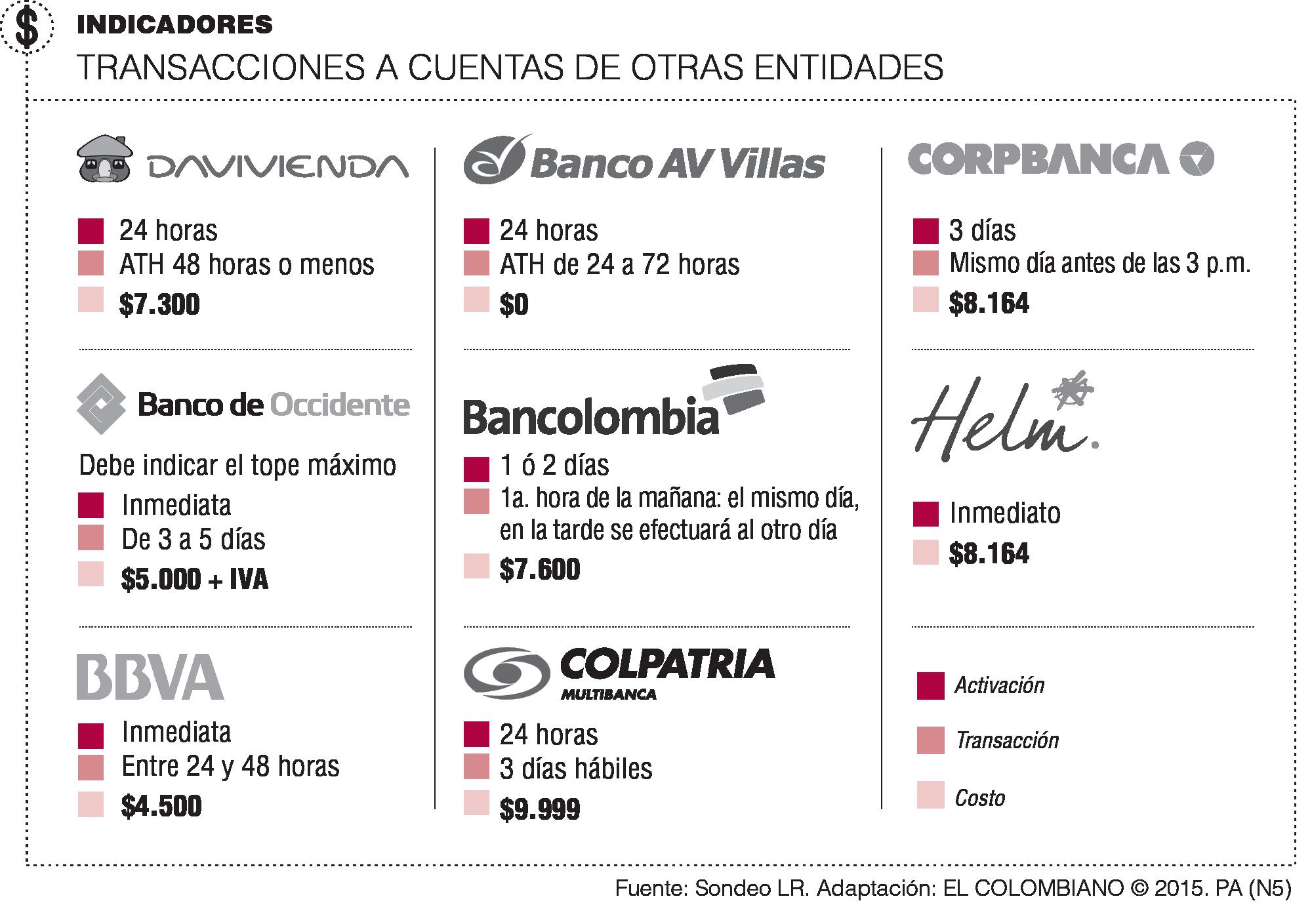 El viacrucis de hacer una transferencia entre bancos