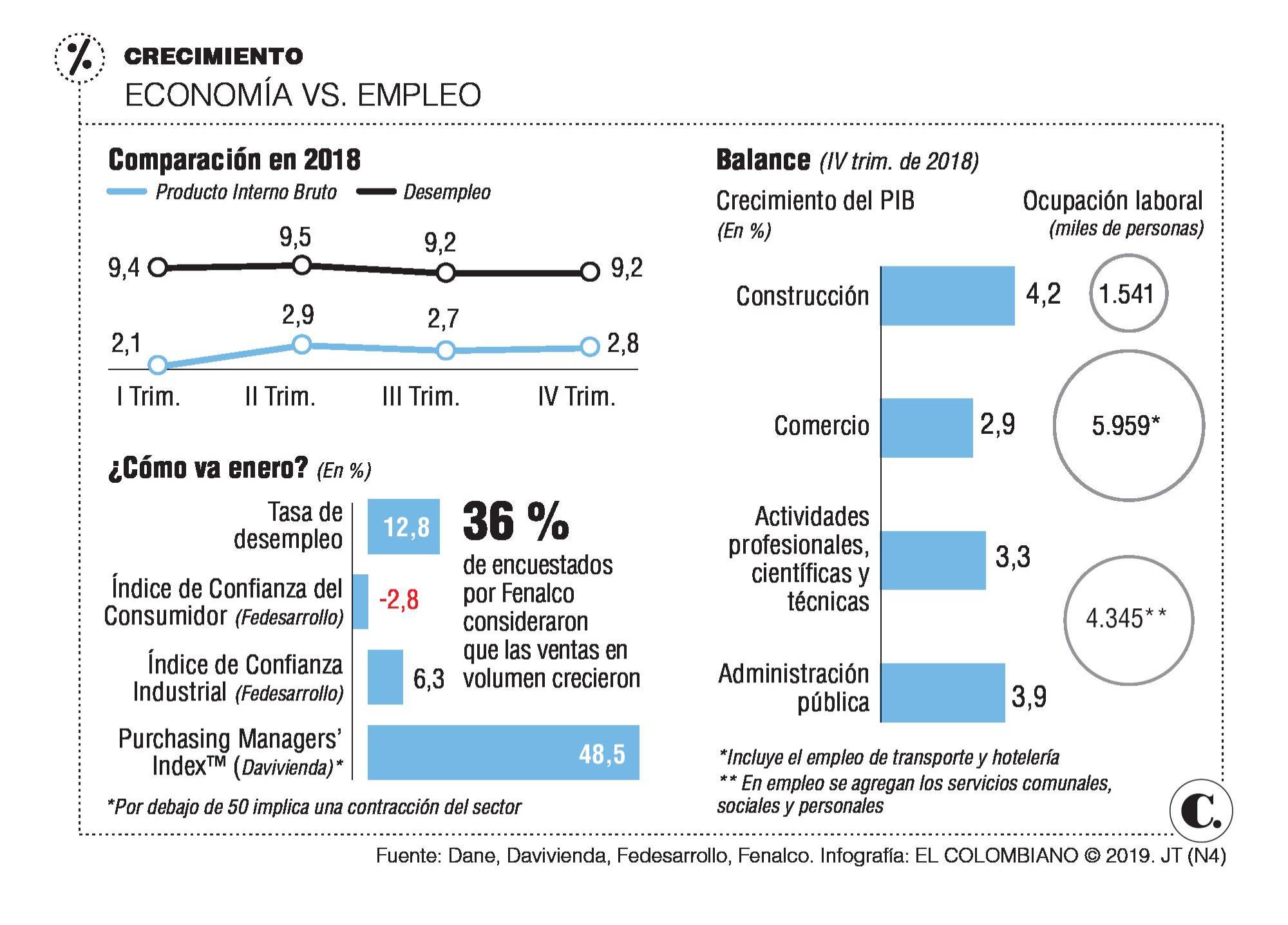 ¿El empleo refleja el crecimiento económico?