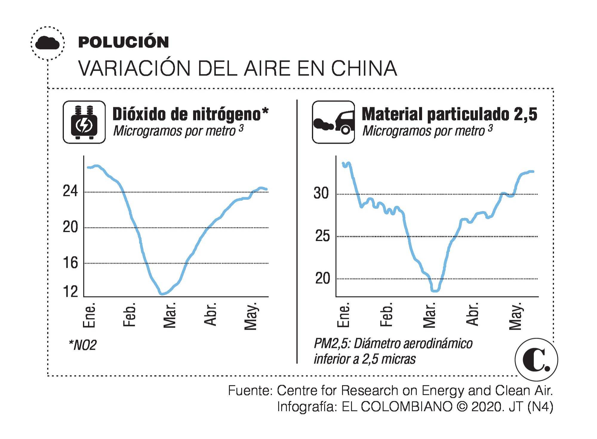 En China la economía se reactiva, pero el aire sufre sus embates