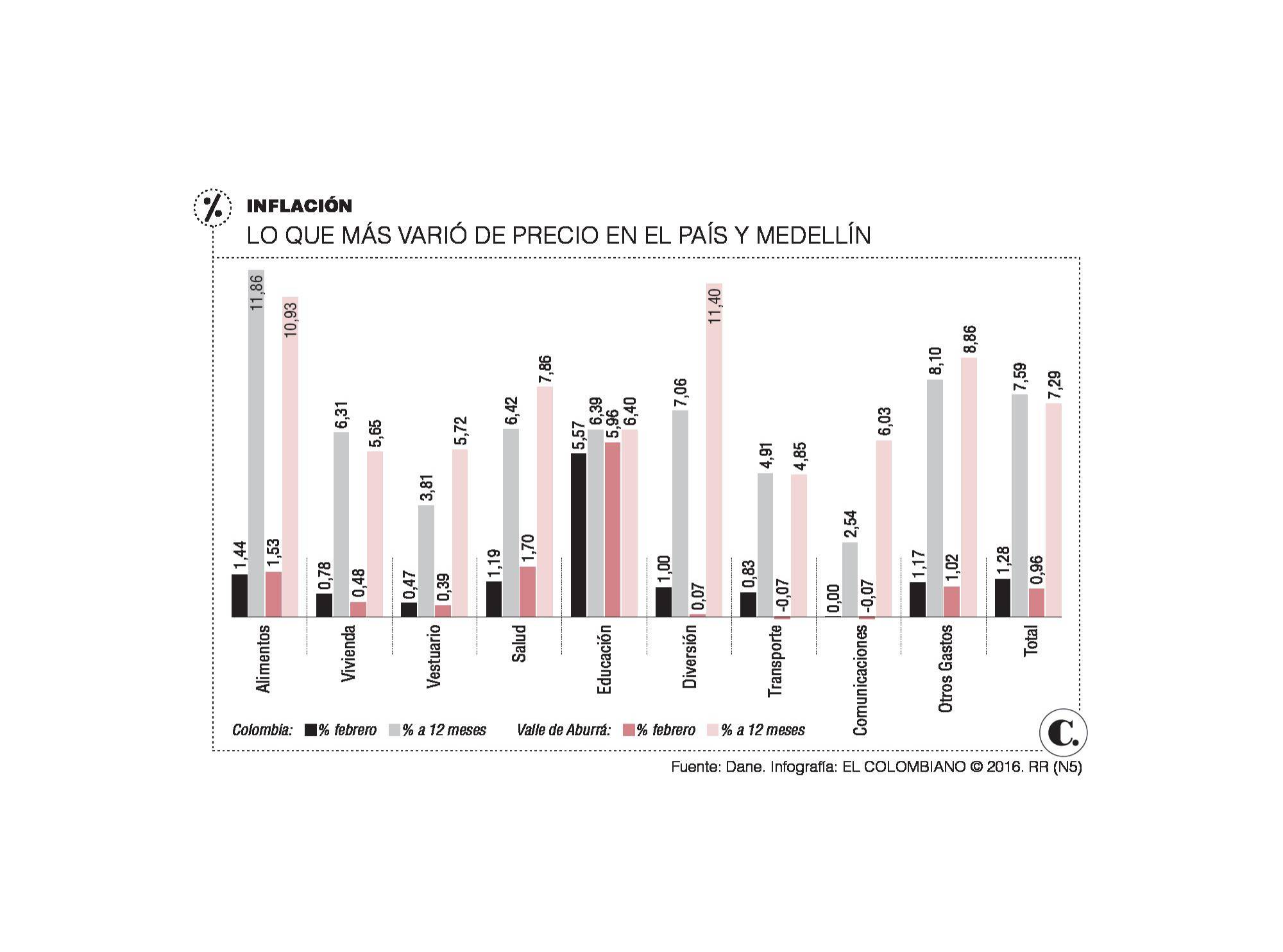 Inflación en Colombia sube en febrero 1,28%