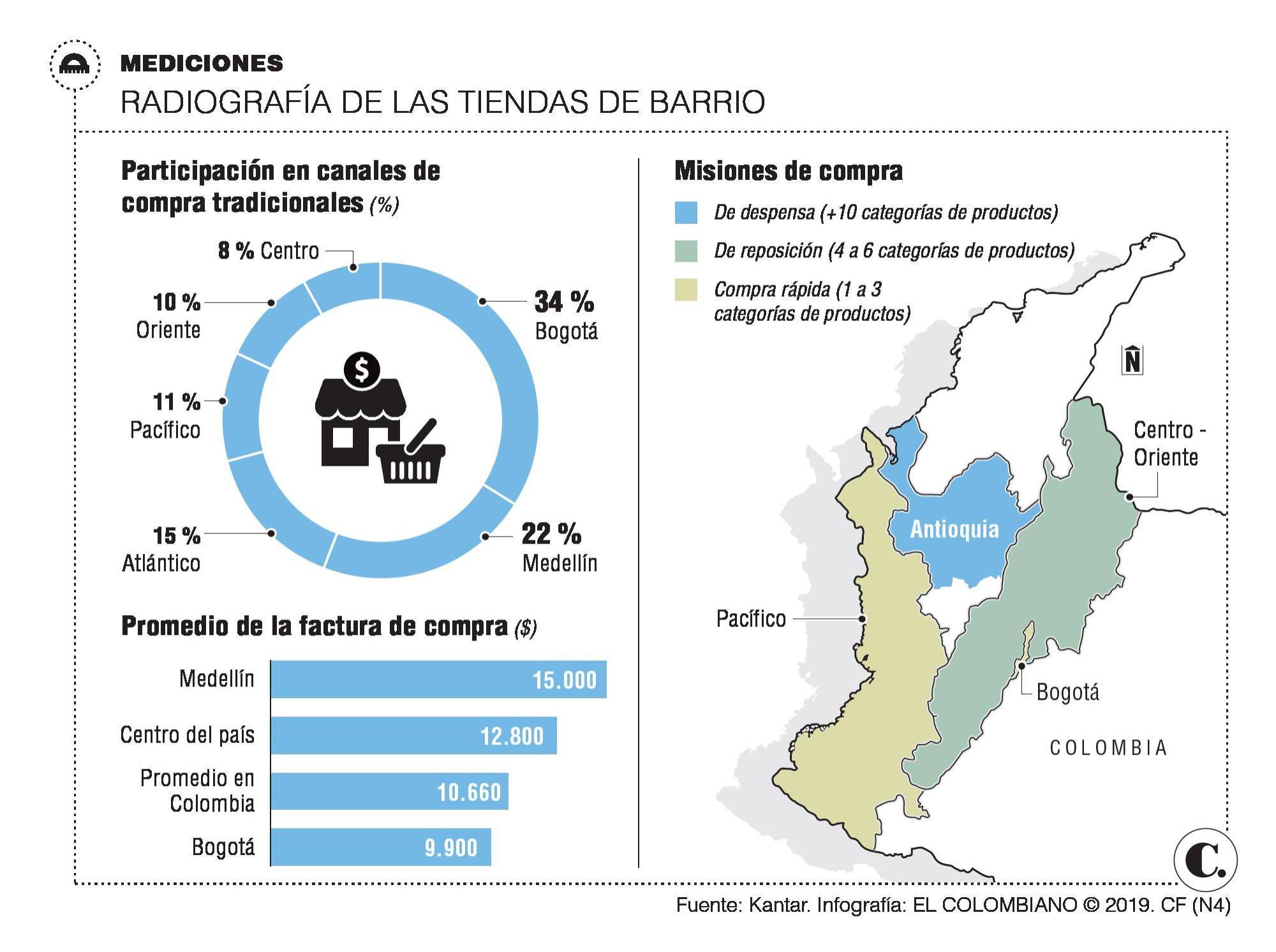 Tenderos siguen siendo los preferidos en el paÃ­s