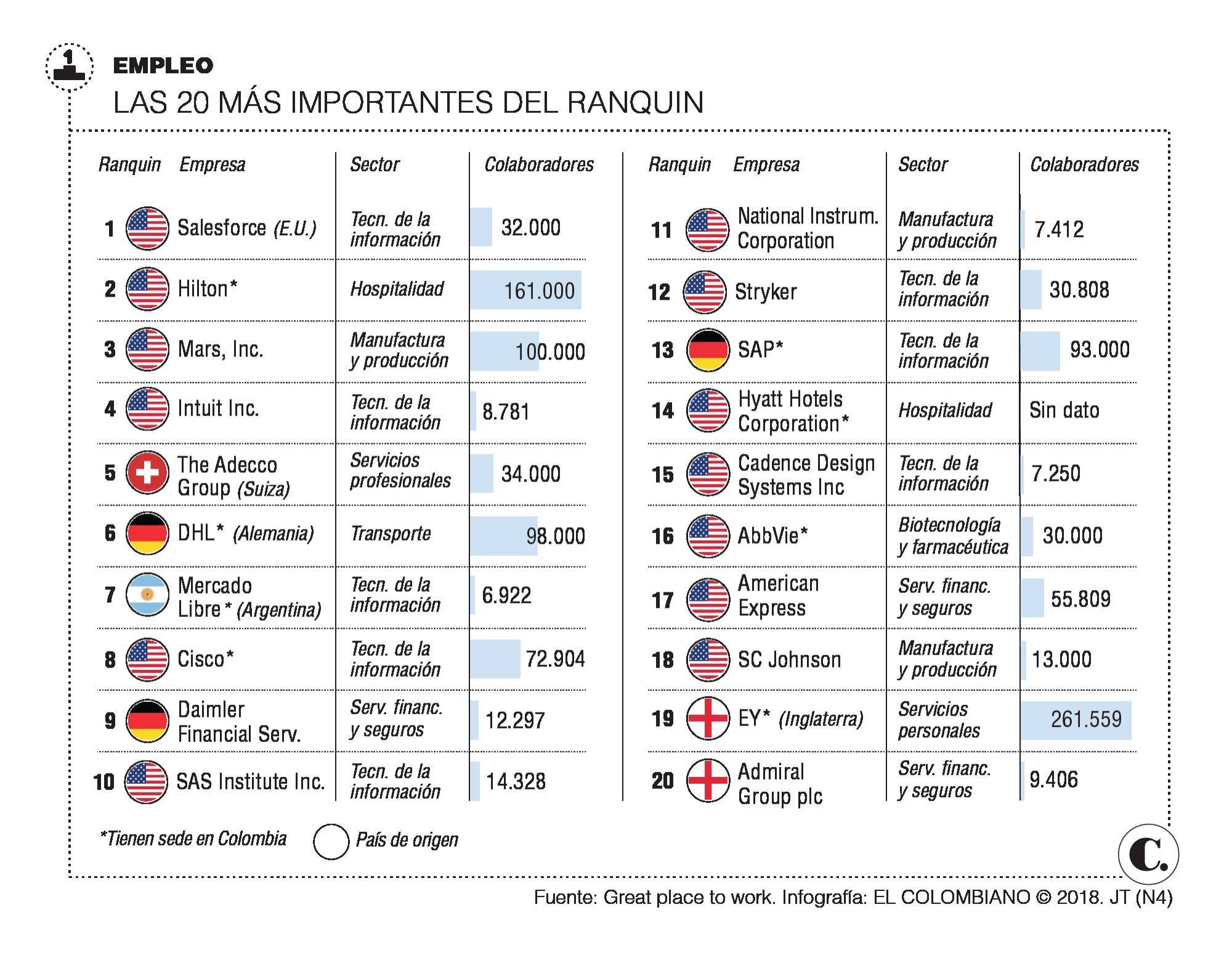 Estas Son Las Mejores Empresas Para Trabajar En Colombia Publimetro kulturaupice