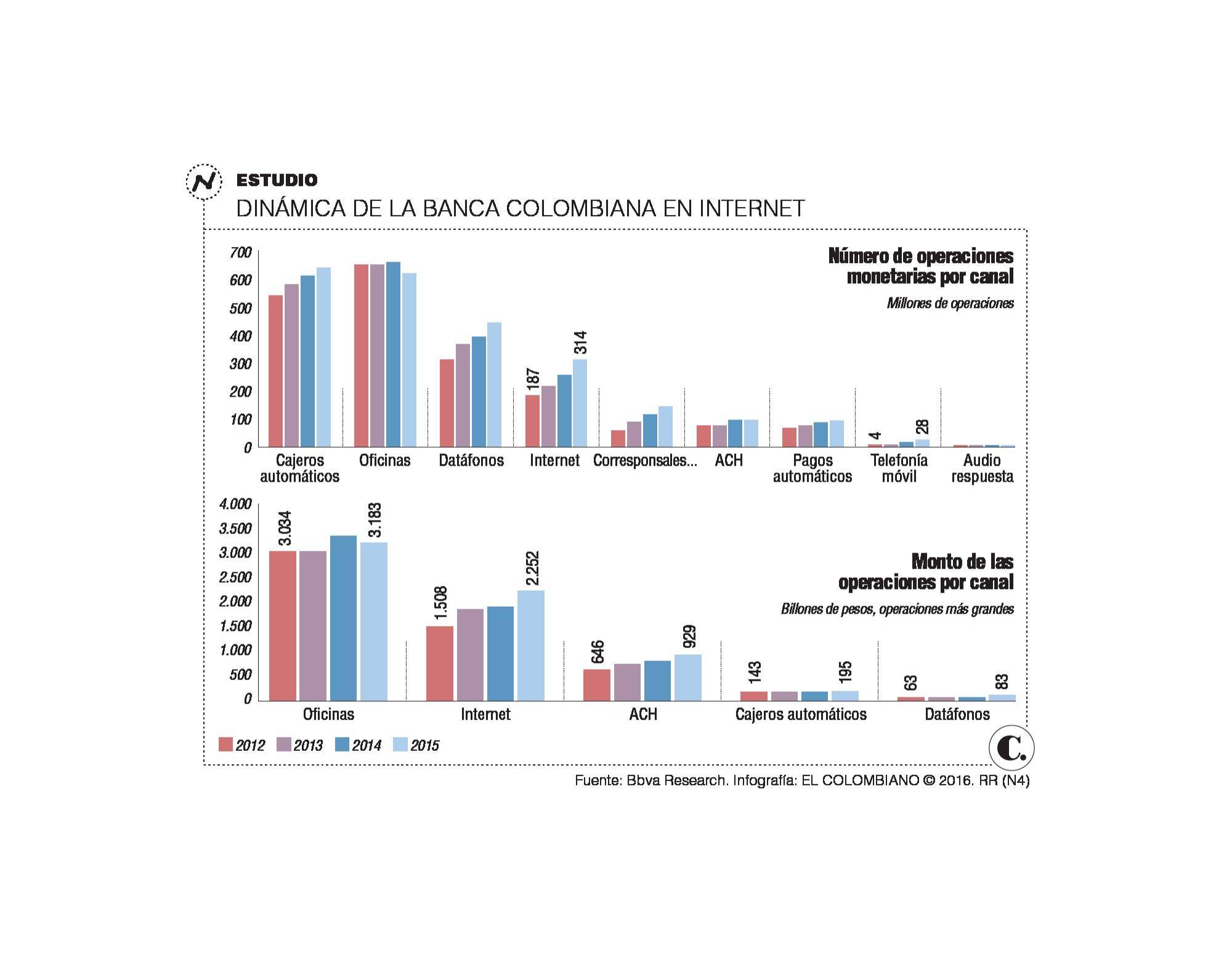 Un 721 crecerán usuarios de la banca digital en Colombia al 2025