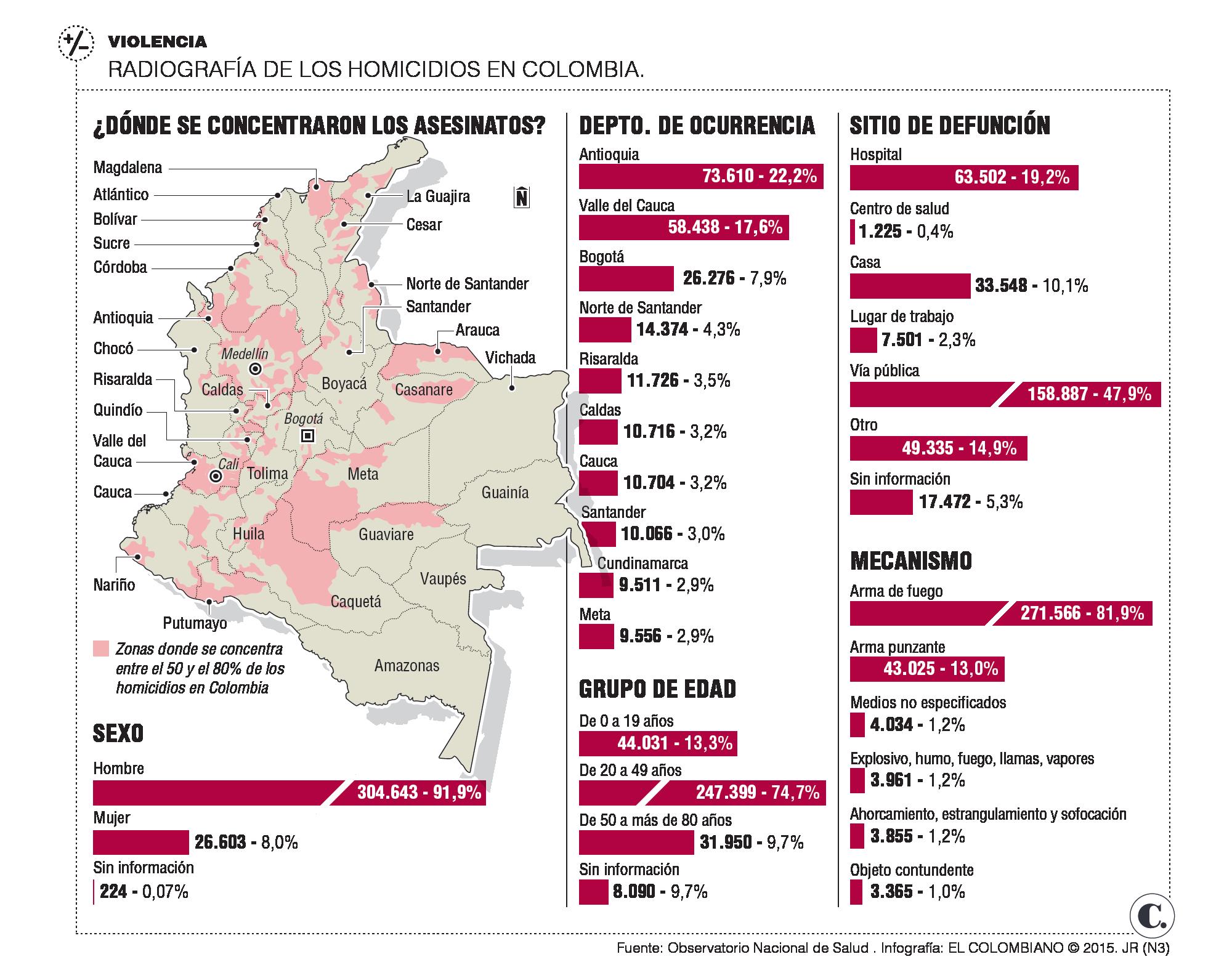 Colombia redujo tasa de mortalidad por homicidios