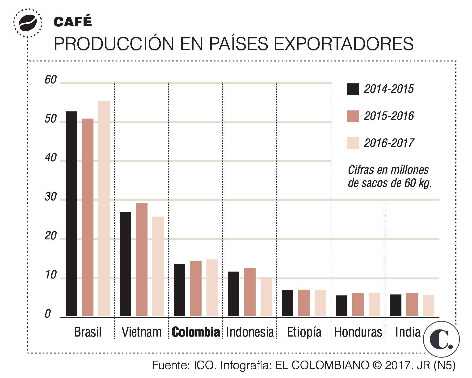El mundo espera 151 millones de sacos de café