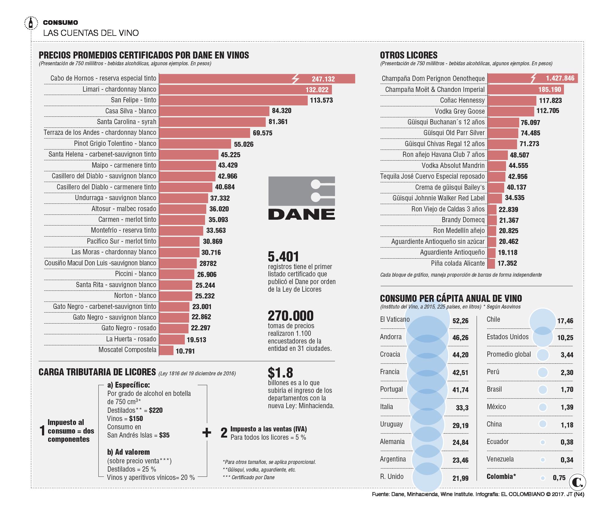 Ley de licores encarece precios del vino