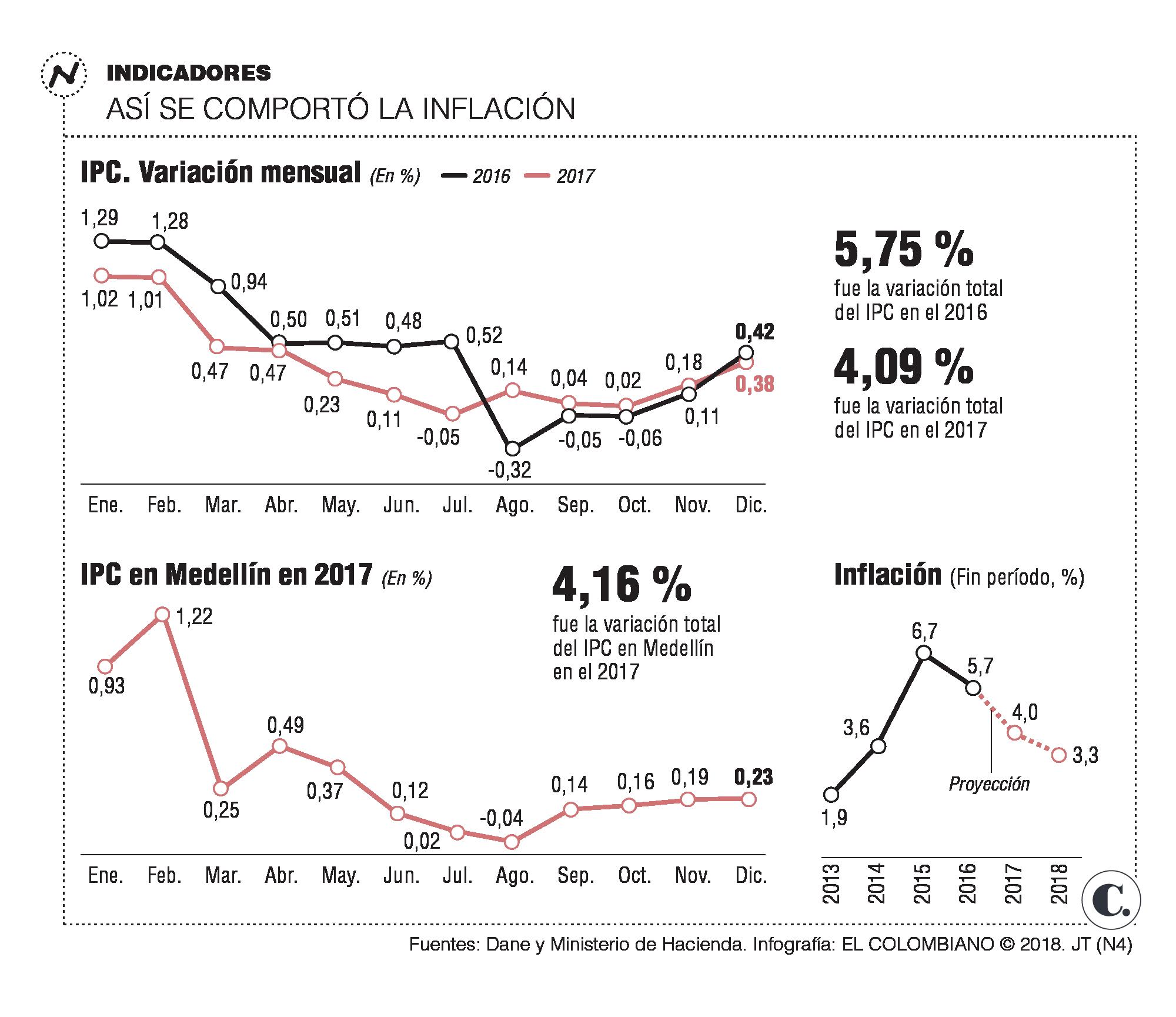 Inflación en Colombia en 2017 fue de 4,09 , este año sería 3,46 