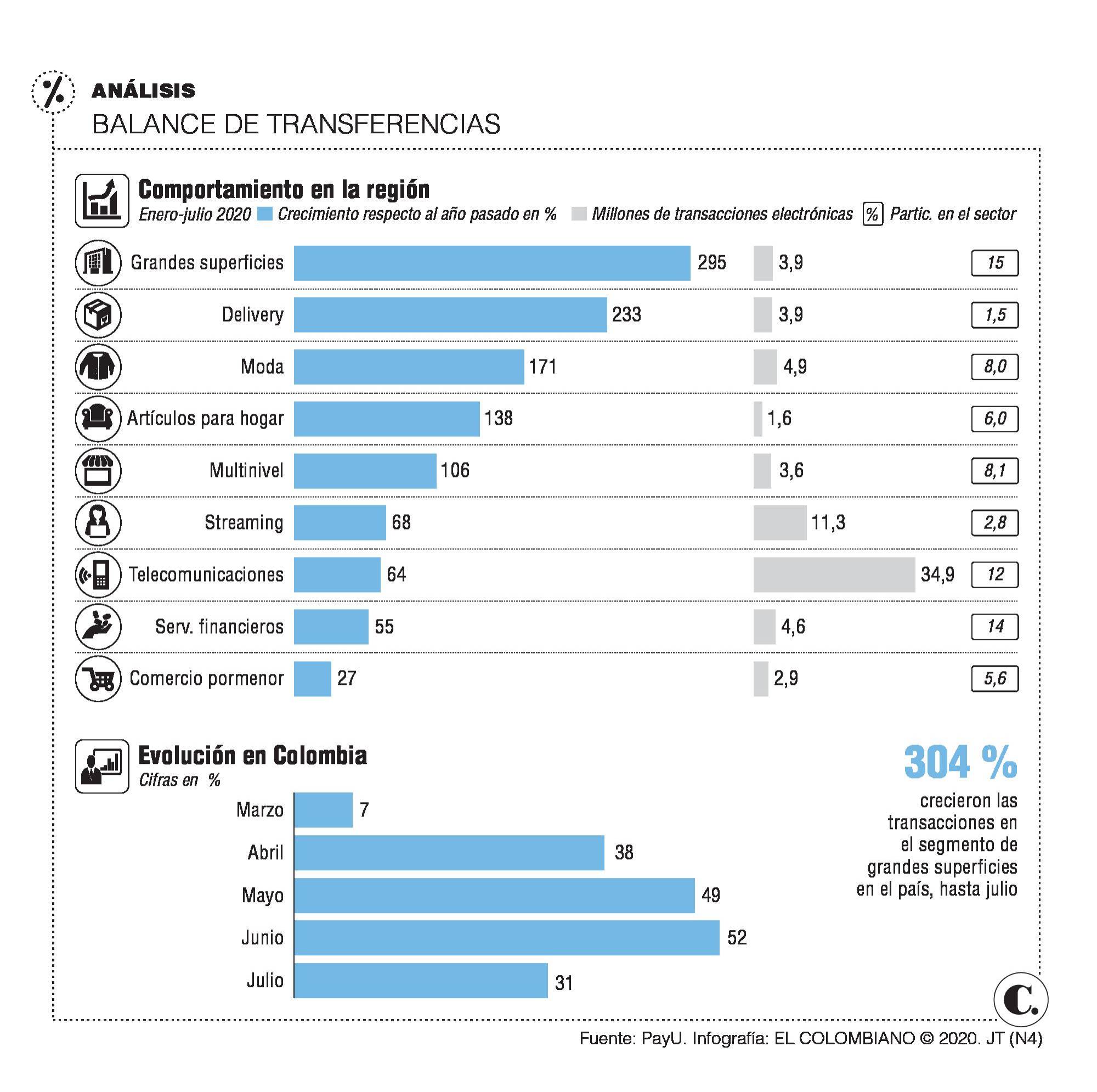 Comercio digital, al alza desde abril en el país