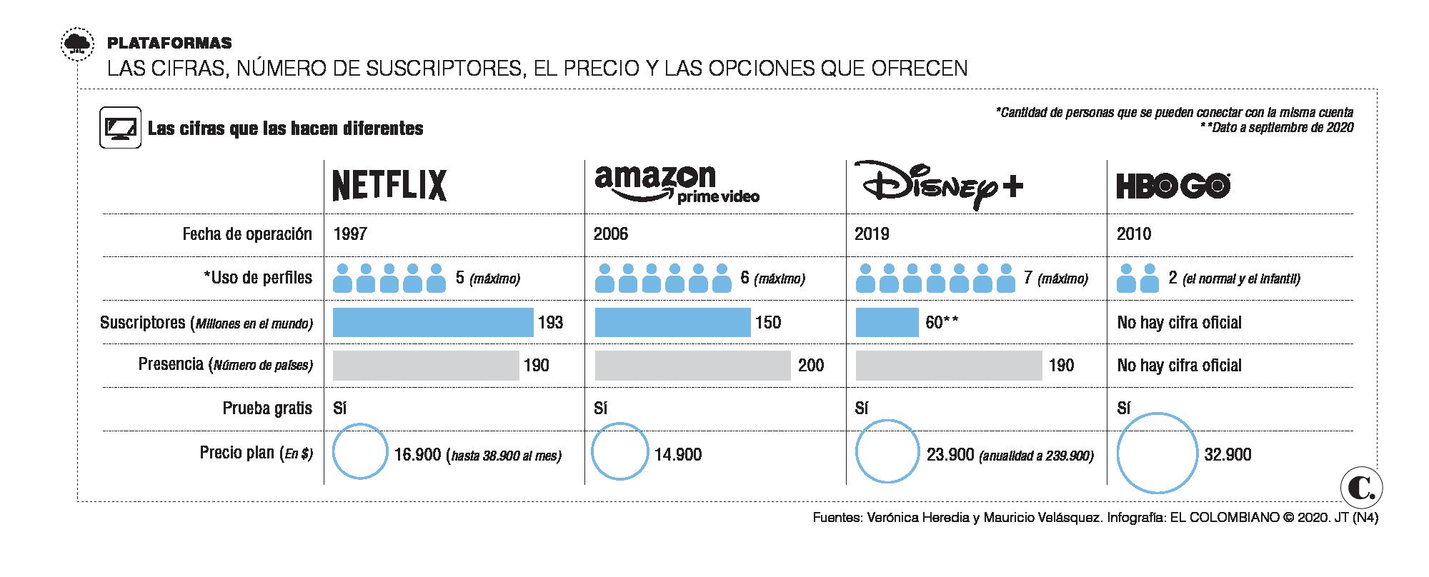 Entre tantas plataformas, compare y escoja