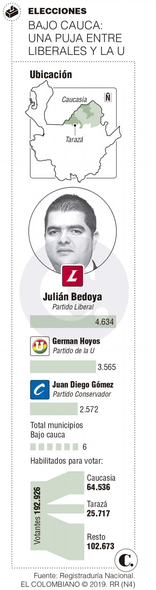 Propuestas de los candidatos de Cáceres, Caucasia, Nechí, El Bagre, Tarazá y Zaragoza