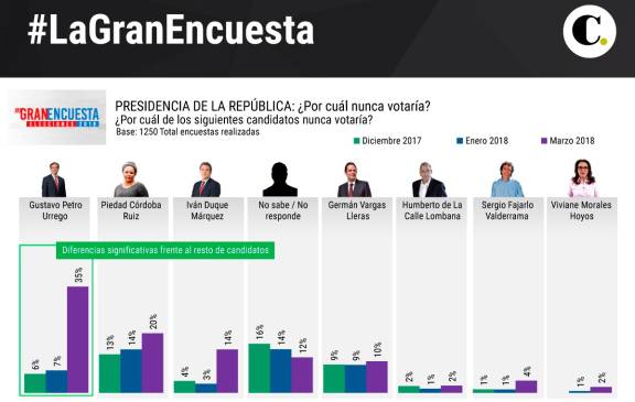 Conozca los últimos resultados de #LaGranEncuesta
