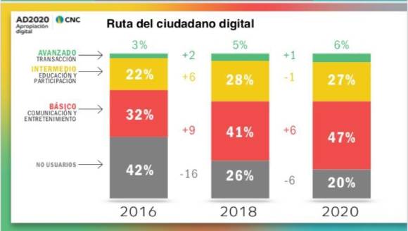 Casi la mitad de la población limita el uso de la red a aspectos básicos como el entretenimiento y la comunicación. Foto: Informe.