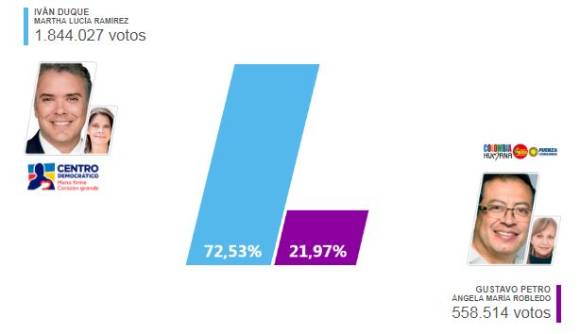Duque superó en Antioquia a Petro por más de 1,2 millones de votos. Duque superó en Antioquia a Petro por más de 1,2 millones de votos.