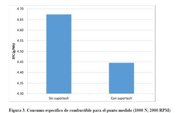 Esta tabla de la Universidad de Antioquia se resume el ahorro de combustible con esta tecnología. IMAGEN: CORTESÍA Esta tabla de la Universidad de Antioquia se resume el ahorro de combustible con esta tecnología. IMAGEN: CORTESÍA