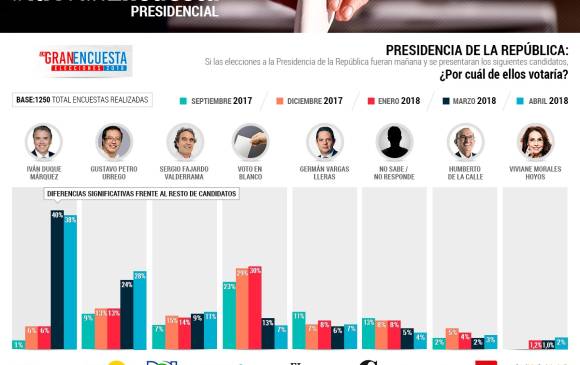 Duque y Petro, por los que votarían los colombianos según la Gran Encuesta