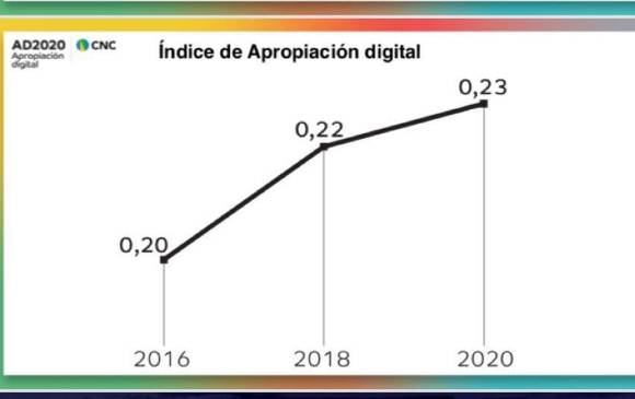 El estudio revela que la cantidad de colombianos que se está apropiando de las nuevas tecnologías es creciente: el indicador, una vez ajustado a la realidad mostrada por el nuevo censo de población, fue de 0,20 en 2016, de 0,22 en 2018 y de 0,23 en 2020. Foto: Informe.