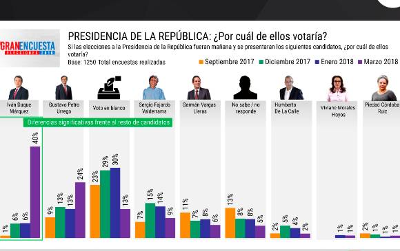 Conozca los últimos resultados de #LaGranEncuesta