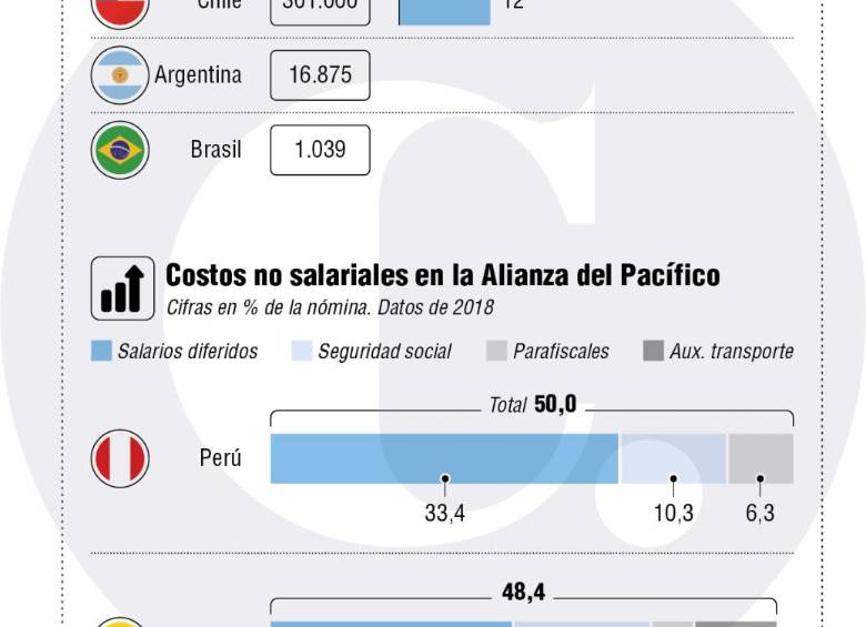 Costos de contratación en Colombia, ¿barrera para generar empleo?