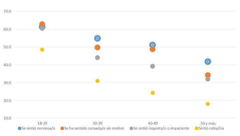 Este es el porcentaje de personas con afectaciones en salud mental durante la covid-19 según grupo de edad en Colombia en 2020. Imagen Informe Profamilia